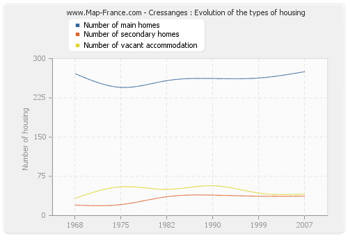 Cressanges : Evolution of the types of housing