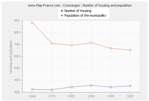 Cressanges : Number of housing and population