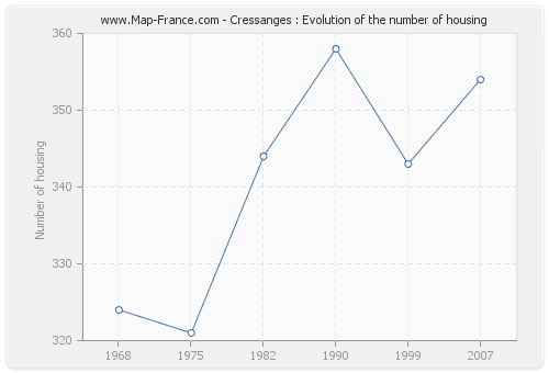 Cressanges : Evolution of the number of housing
