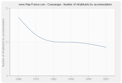 Cressanges : Number of inhabitants by accommodation