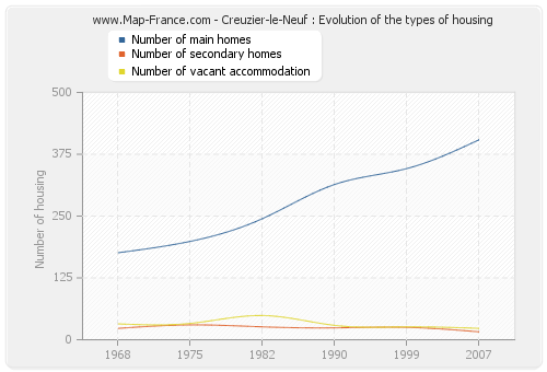 Creuzier-le-Neuf : Evolution of the types of housing
