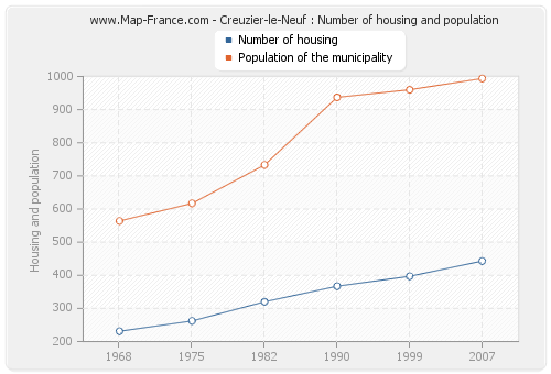 Creuzier-le-Neuf : Number of housing and population