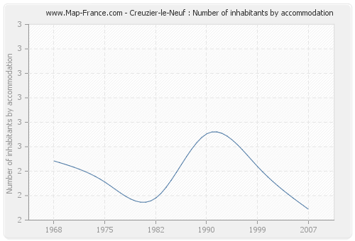 Creuzier-le-Neuf : Number of inhabitants by accommodation