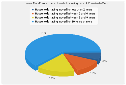 Household moving date of Creuzier-le-Vieux