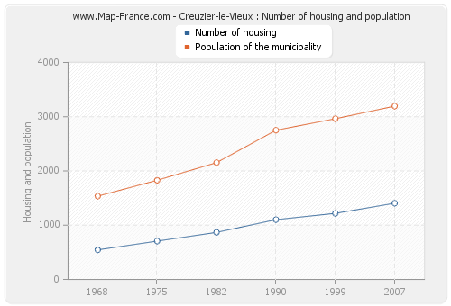 Creuzier-le-Vieux : Number of housing and population