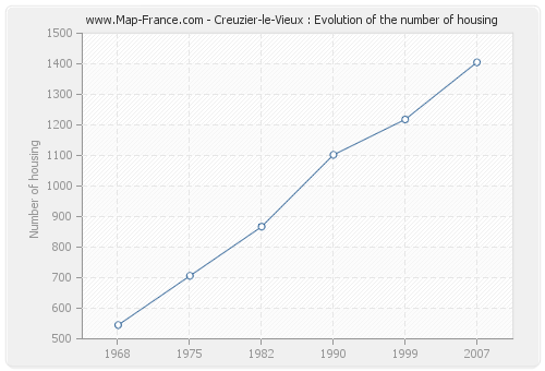 Creuzier-le-Vieux : Evolution of the number of housing