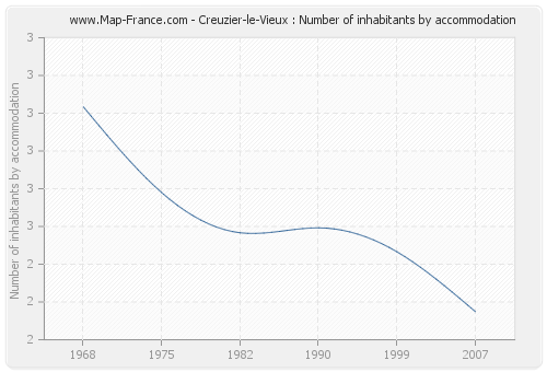 Creuzier-le-Vieux : Number of inhabitants by accommodation