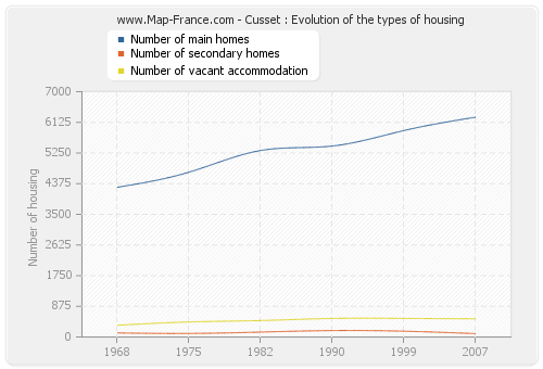 Cusset : Evolution of the types of housing