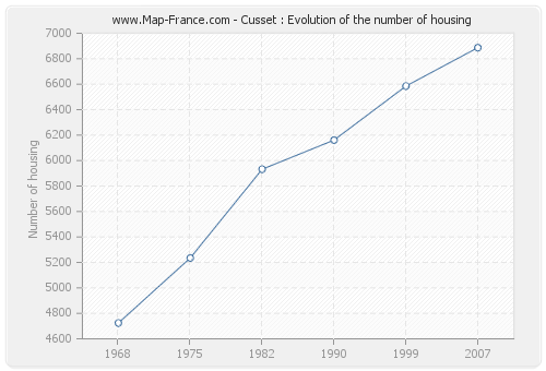 Cusset : Evolution of the number of housing