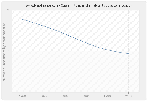 Cusset : Number of inhabitants by accommodation