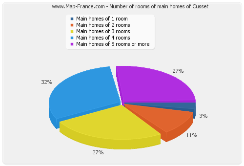 Number of rooms of main homes of Cusset