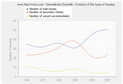 Deneuille-lès-Chantelle : Evolution of the types of housing