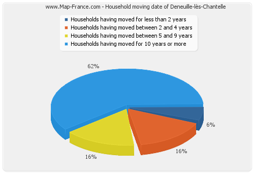 Household moving date of Deneuille-lès-Chantelle