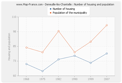 Deneuille-lès-Chantelle : Number of housing and population