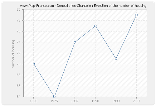 Deneuille-lès-Chantelle : Evolution of the number of housing