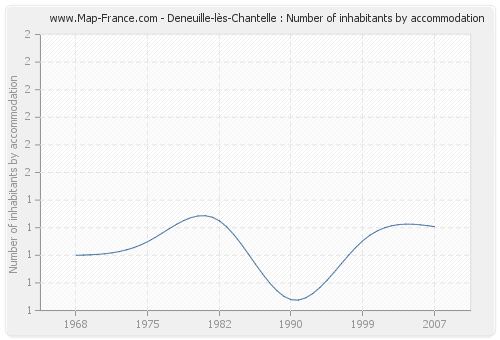 Deneuille-lès-Chantelle : Number of inhabitants by accommodation