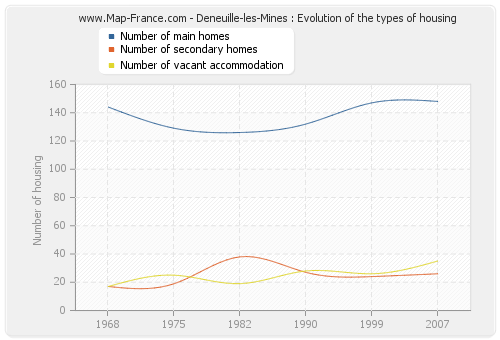 Deneuille-les-Mines : Evolution of the types of housing