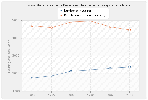 Désertines : Number of housing and population