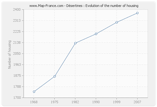 Désertines : Evolution of the number of housing