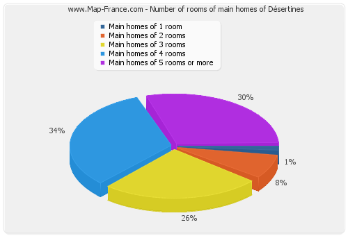 Number of rooms of main homes of Désertines
