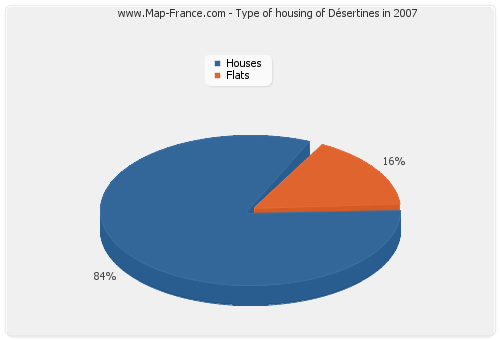 Type of housing of Désertines in 2007