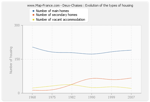 Deux-Chaises : Evolution of the types of housing