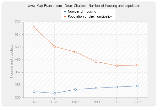 Deux-Chaises : Number of housing and population