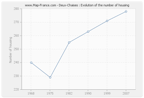 Deux-Chaises : Evolution of the number of housing