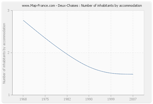 Deux-Chaises : Number of inhabitants by accommodation
