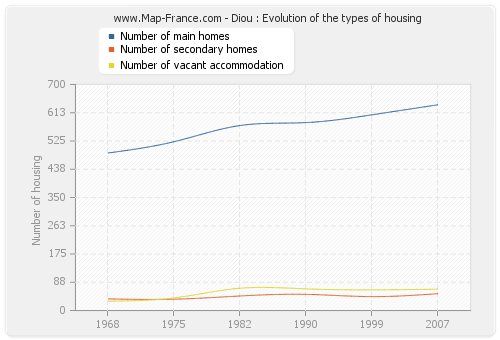 Diou : Evolution of the types of housing