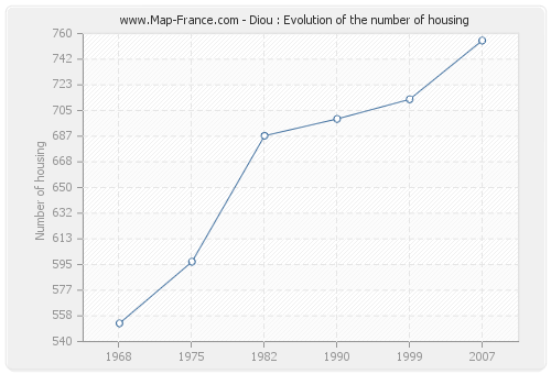 Diou : Evolution of the number of housing