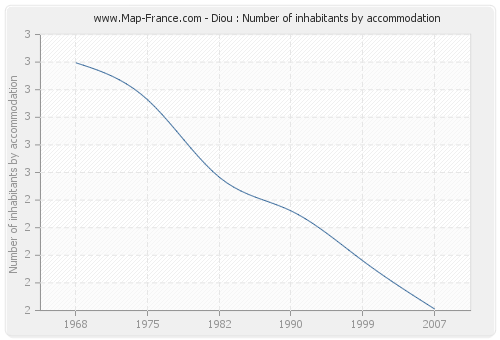 Diou : Number of inhabitants by accommodation