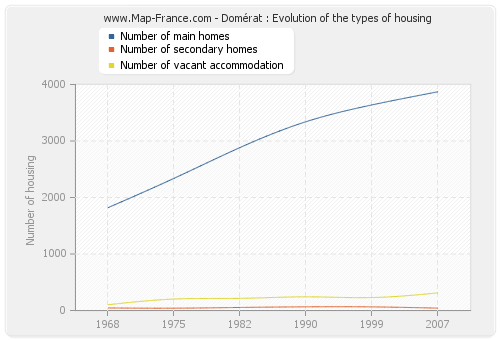 Domérat : Evolution of the types of housing