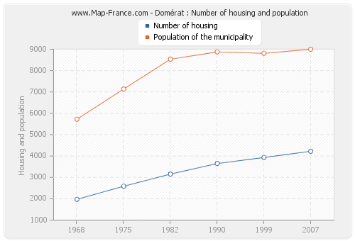 Domérat : Number of housing and population
