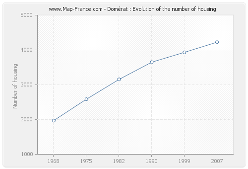 Domérat : Evolution of the number of housing