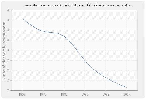 Domérat : Number of inhabitants by accommodation