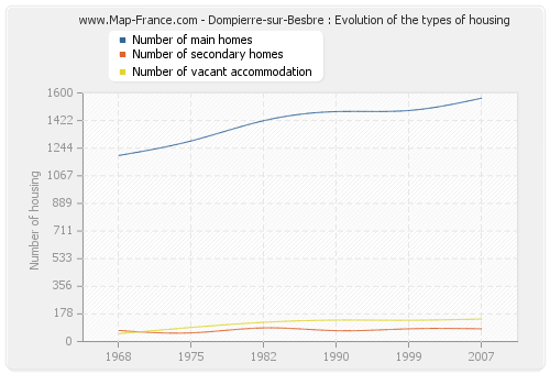 Dompierre-sur-Besbre : Evolution of the types of housing