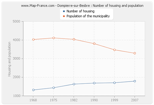 Dompierre-sur-Besbre : Number of housing and population