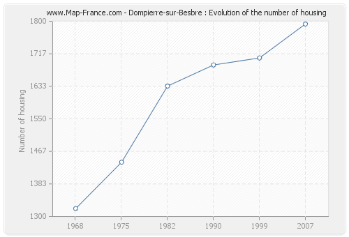 Dompierre-sur-Besbre : Evolution of the number of housing