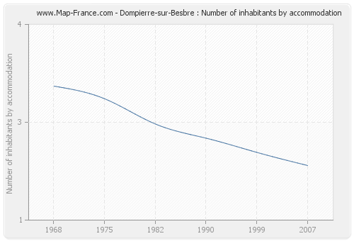 Dompierre-sur-Besbre : Number of inhabitants by accommodation