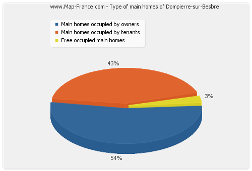 Type of main homes of Dompierre-sur-Besbre