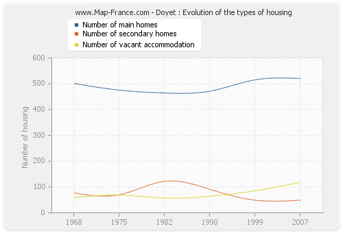 Doyet : Evolution of the types of housing