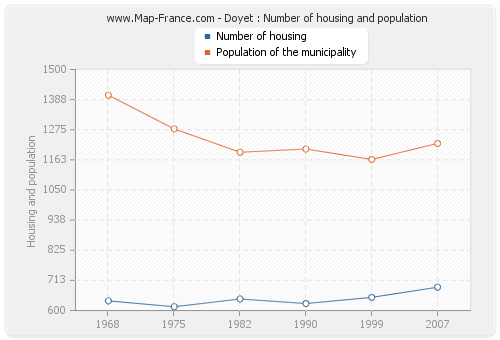 Doyet : Number of housing and population