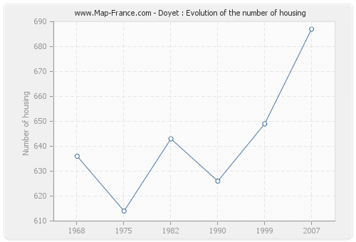 Doyet : Evolution of the number of housing