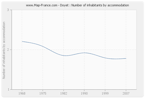 Doyet : Number of inhabitants by accommodation