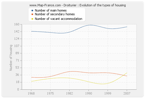 Droiturier : Evolution of the types of housing