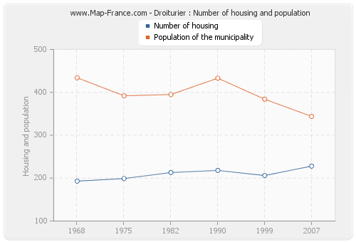 Droiturier : Number of housing and population