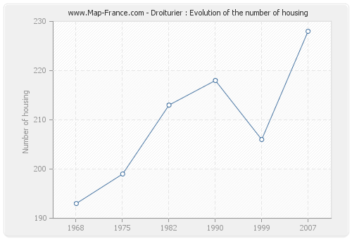 Droiturier : Evolution of the number of housing