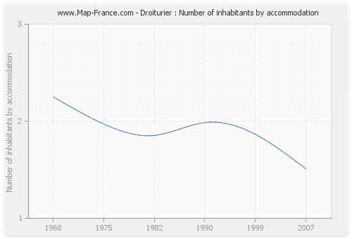 Droiturier : Number of inhabitants by accommodation