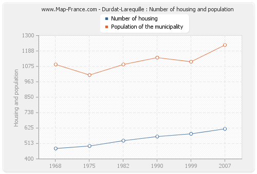 Durdat-Larequille : Number of housing and population
